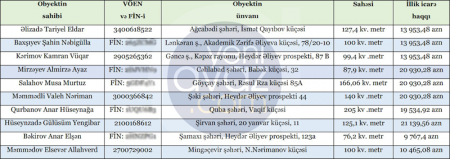 Fərqli rayonlar, fərqli obyektlər, eyni icarə haqqı – Agentlikdən qəribə satınalma